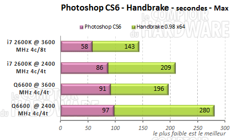photoshop cs6 handbrake x64 q6600 2600k
