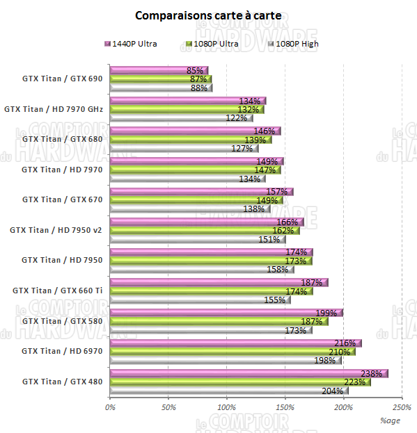 comparatif carte à carte