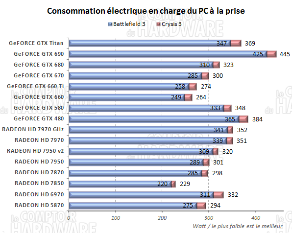 consommation en charge