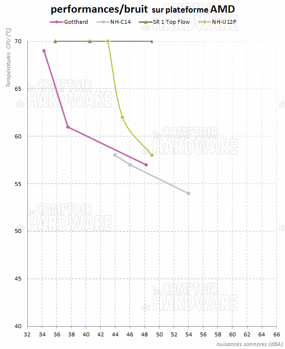 Gotthard - graph amd
