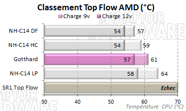 classement des dissipateurs top flow - amd