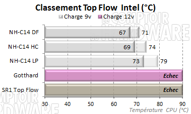 classement des dissipateurs top-flow - intel