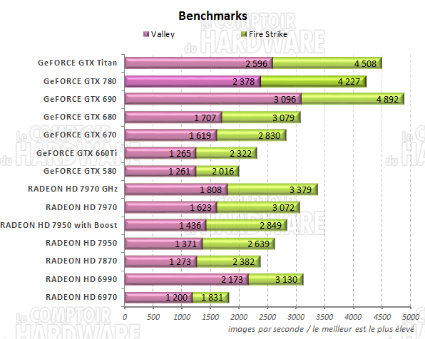 Graph Unigine Vally et 3DMark Fire Strike