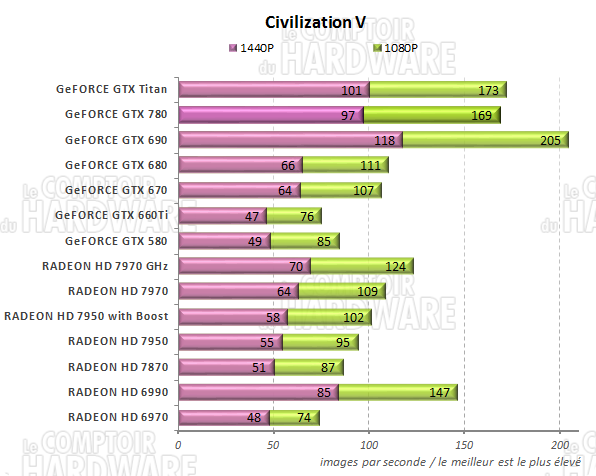 graph Civilization V