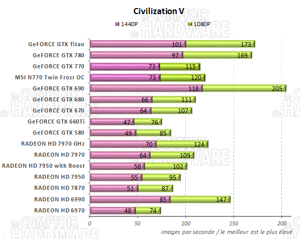 graph Civilization V