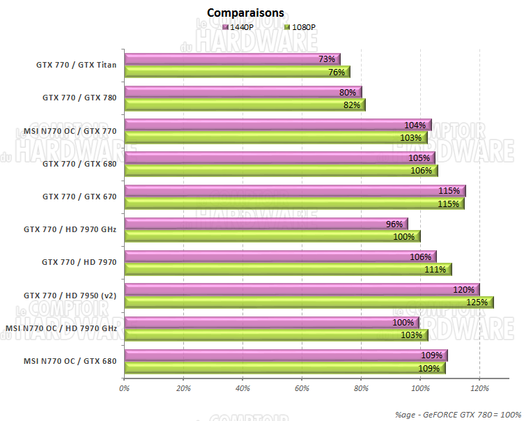 comparatif carte à carte