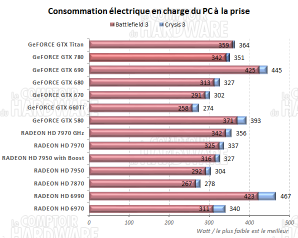 consommation en charge
