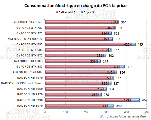 consommation en charge