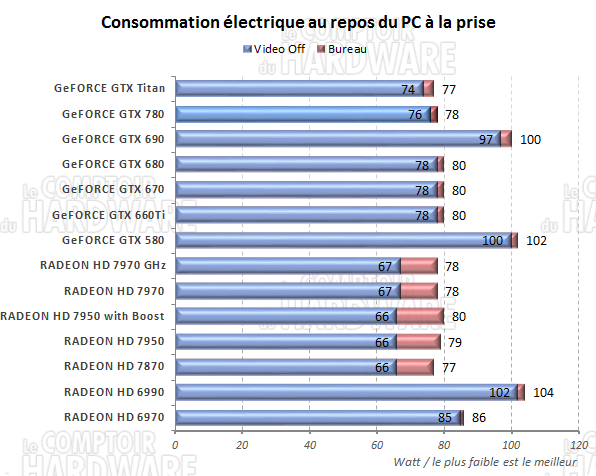 consommation au repos
