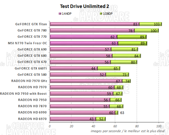 graph Test Drive Unlimited 2