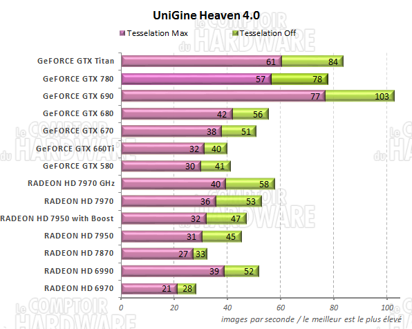 Graph Unigine Heaven 4.0