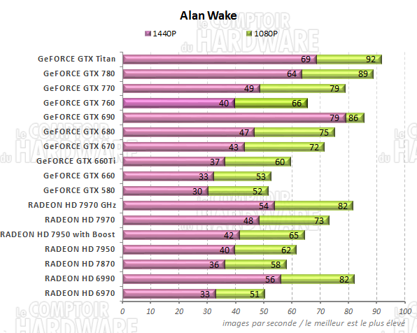 graph Alan Wake