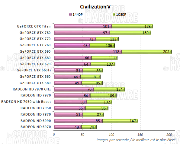 graph Civilization V