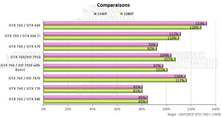 comparatif carte à carte