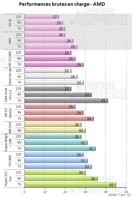 Performances air sur plateforme AMD