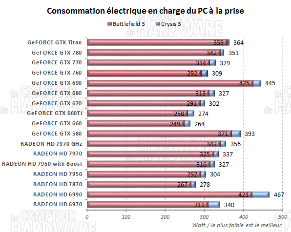 consommation en charge