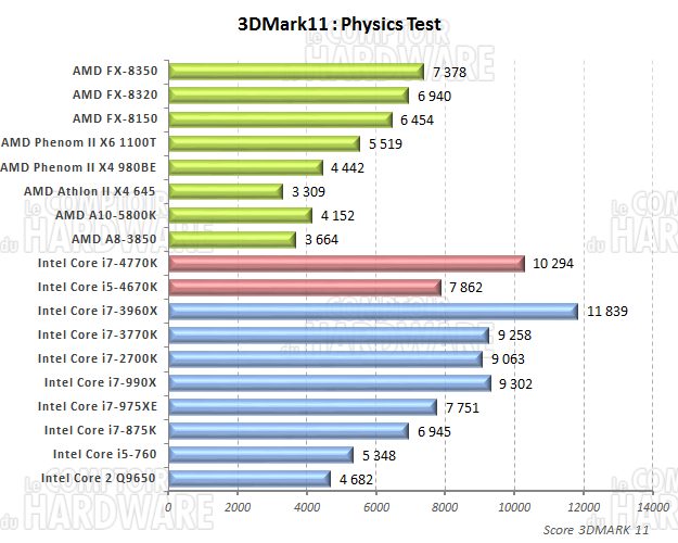3DMark 11 Score Physique