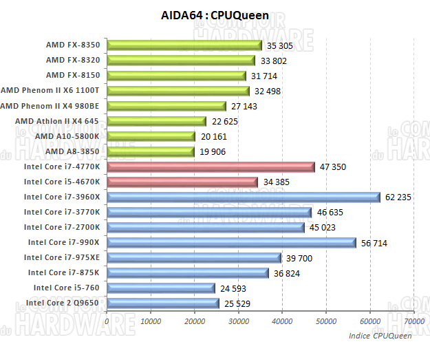 AIDA64 CPUQueen