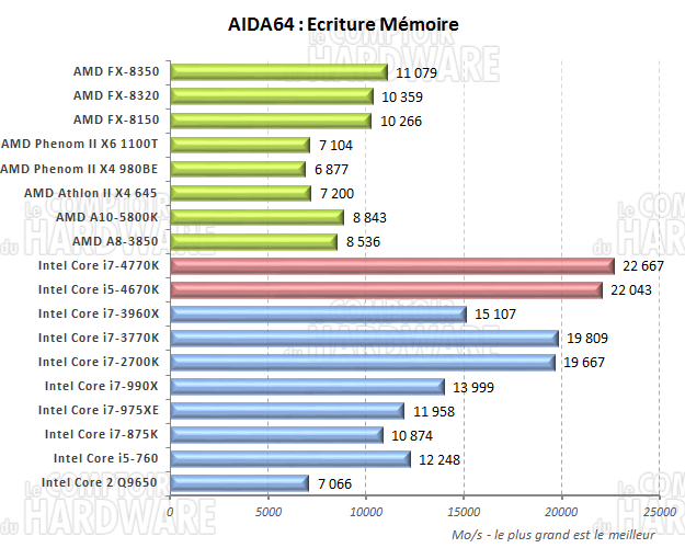 AIDA64 écriture mémoire