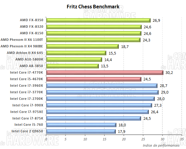 Fritz Chess Benchmark
