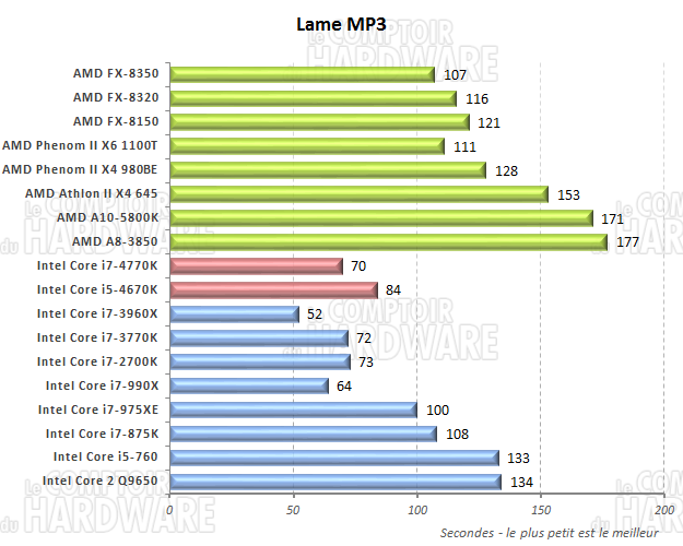 performances sur LameXP 3.18