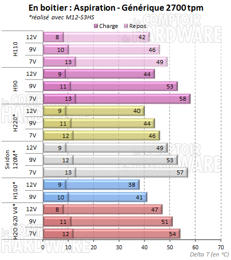 H90 et H110 @2700tpm en aspiration [cliquer pour agrandir]