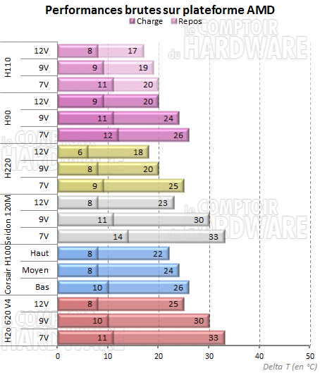 Test H90 et H110 sur plateforme AMD [cliquer pour agrandir]