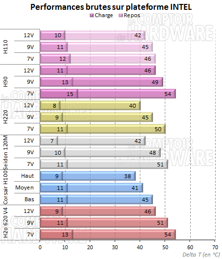 Test H90 et H110 sur plateforme Intel [cliquer pour agrandir]
