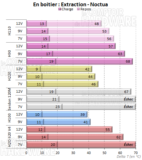 H90 et H110 - Noctua en extraction [cliquer pour agrandir]