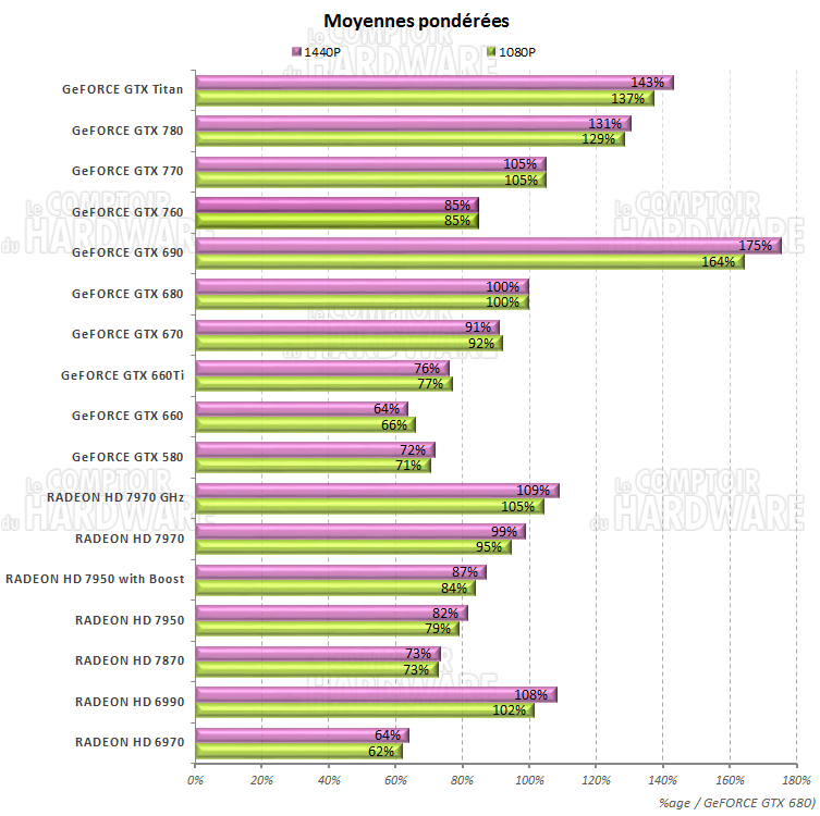 Moyennes des performances