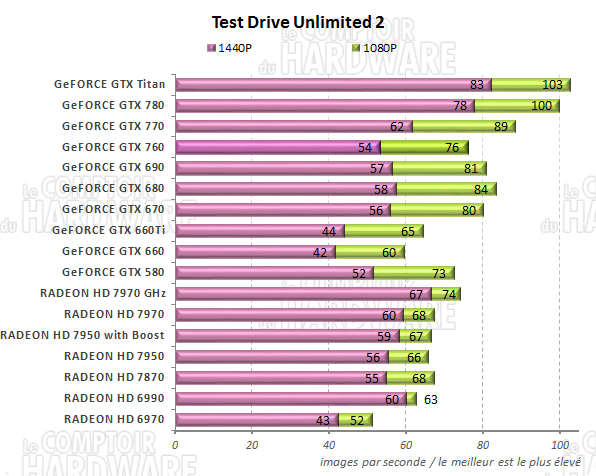 graph Test Drive Unlimited 2