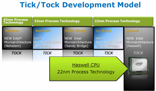 Haswell, un nouveau TOCK