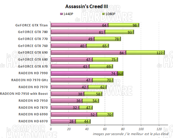 graph Assassins Creed III