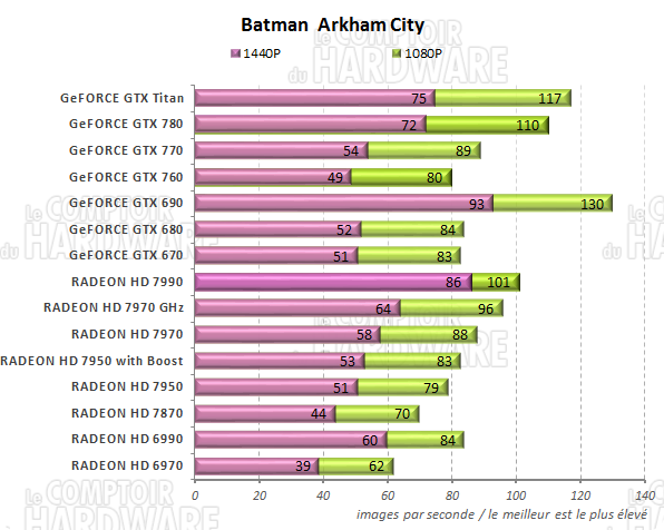 graph batman arkham city