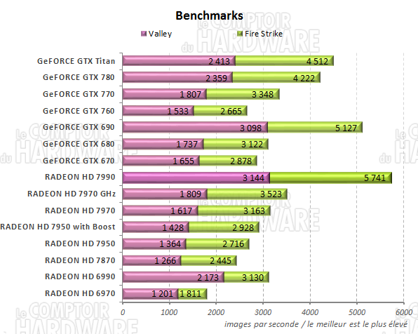 Graph Unigine Vally et 3DMark Fire Strike