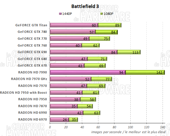 graph battlefield 3
