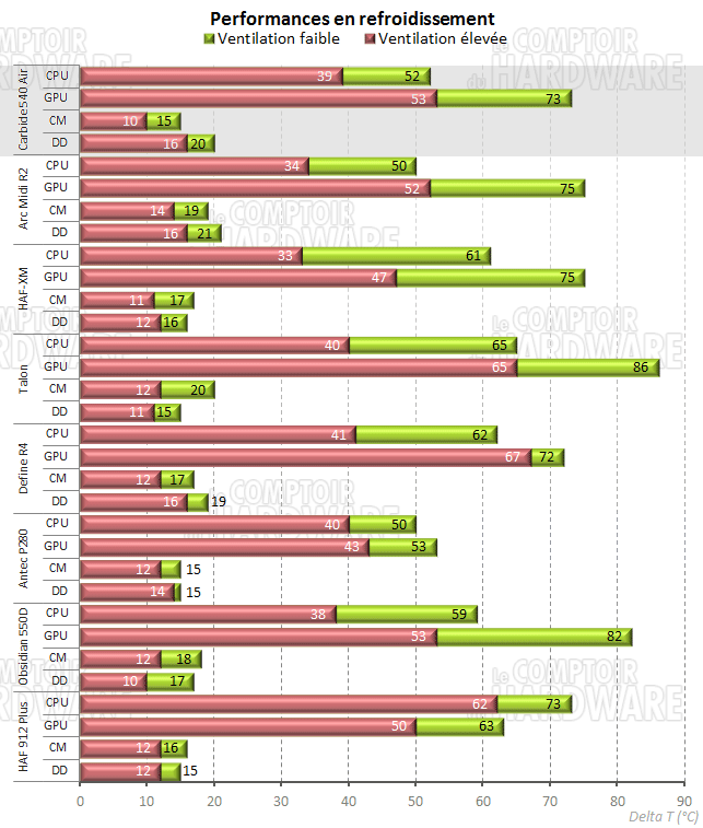 Carbide air 540 - refroidissement