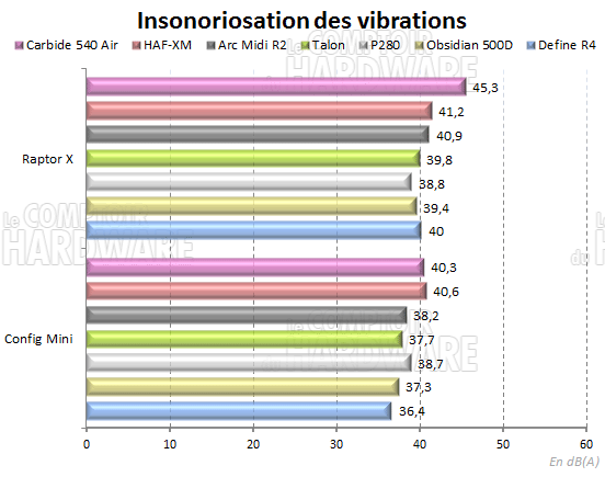Carbide Air 540 test de vibrations