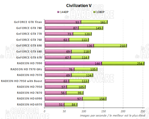 graph Civilization V