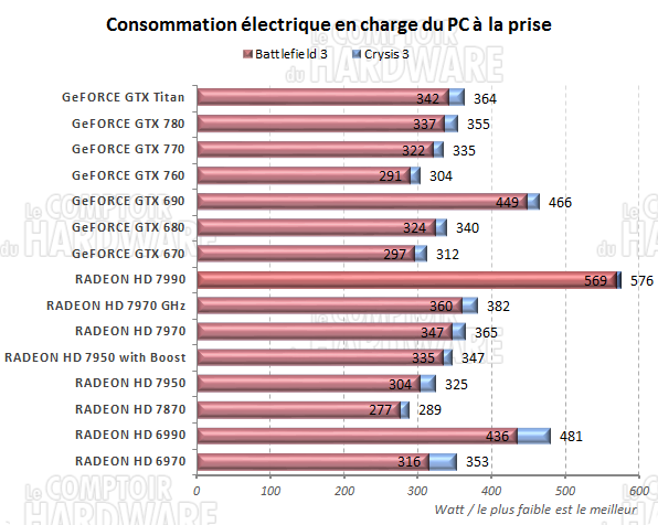 consommation en charge