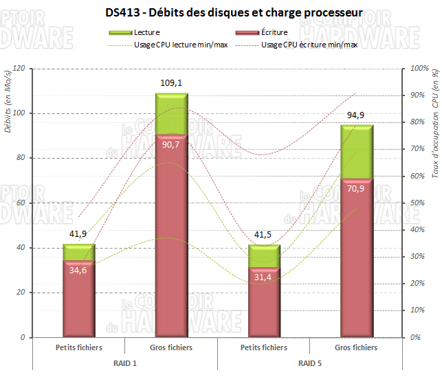 DS413 - Débits RAID