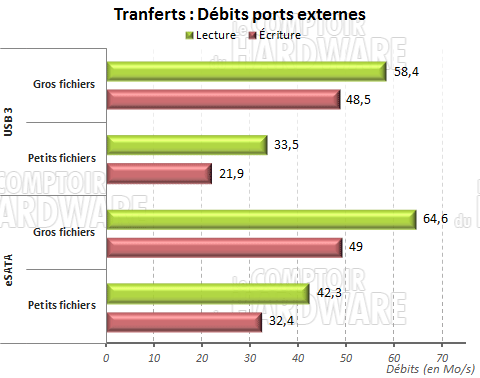 DS413 - Débits ports externes