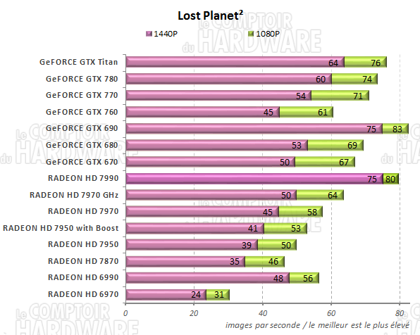 graph Lost Planet²