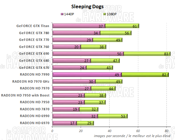 graph Sleeping Dogs