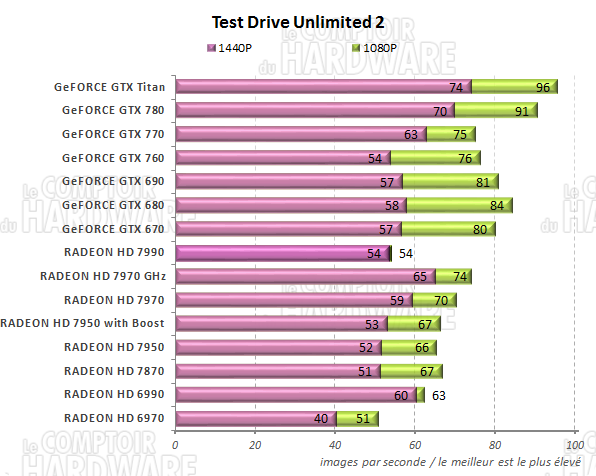 graph Test Drive Unlimited 2