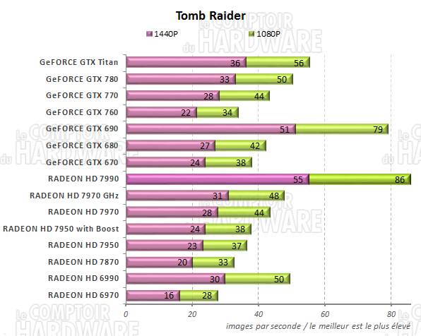 graph Tomb Raider
