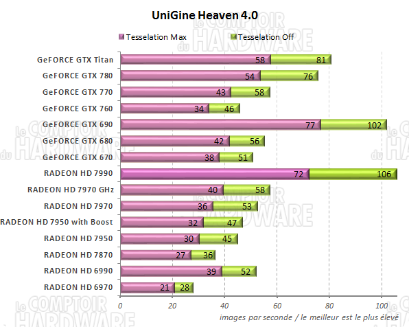 Graph Unigine Heaven 4.0