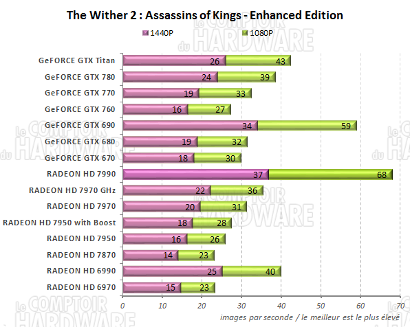 graph The Witcher 2 EE