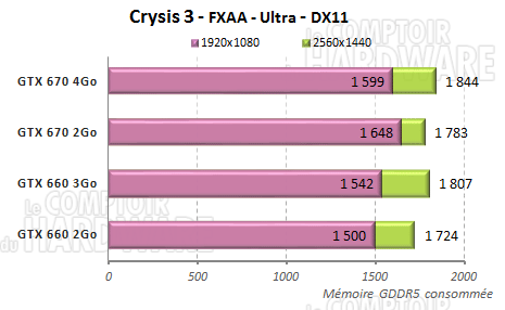 crysis3 memoire gtx660 gtx670 gddr5