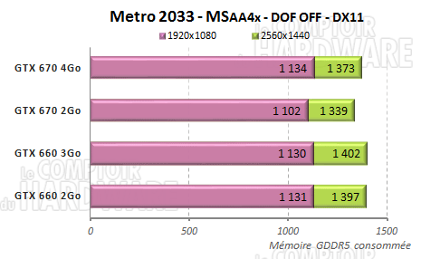 metro2033 memoire gddr5 consommation